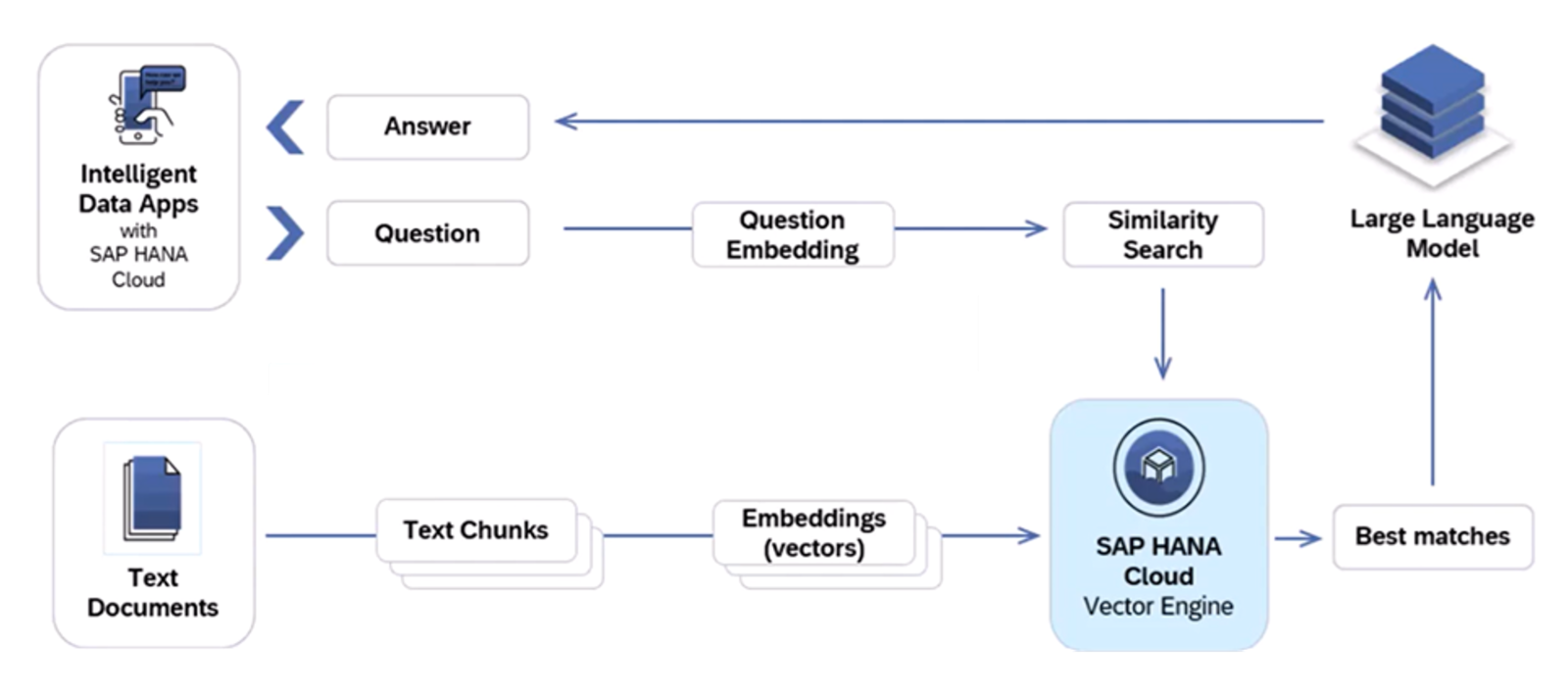 xample Process Flow for a Vector Engine-powered RAG approach